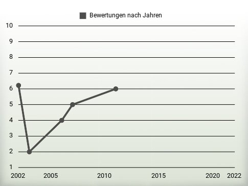 Bewertungen nach Jahren