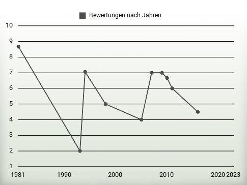 Bewertungen nach Jahren