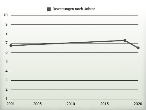 Bewertungen nach Jahren