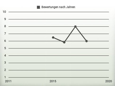 Bewertungen nach Jahren