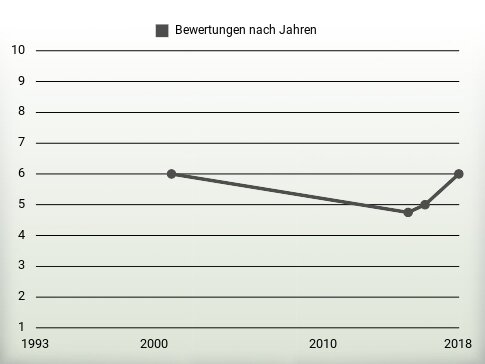 Bewertungen nach Jahren