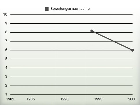 Bewertungen nach Jahren