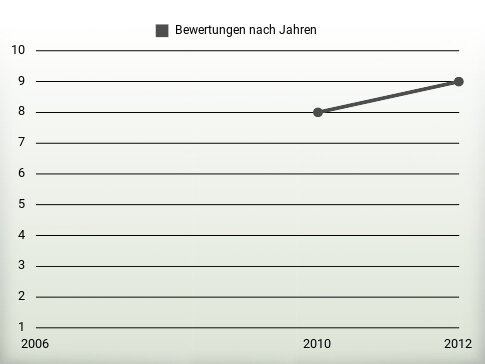 Bewertungen nach Jahren