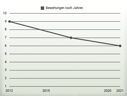 Bewertungen nach Jahren