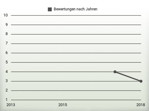 Bewertungen nach Jahren