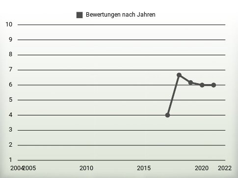 Bewertungen nach Jahren