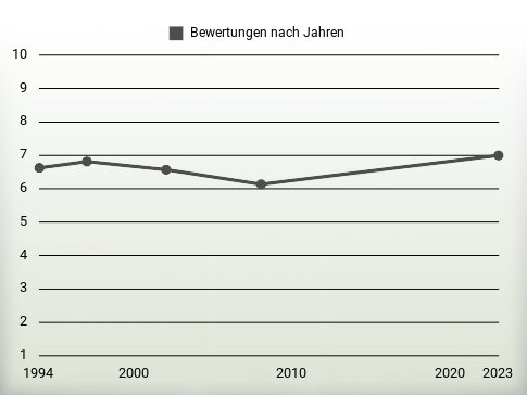 Bewertungen nach Jahren