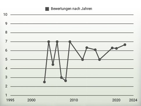 Bewertungen nach Jahren