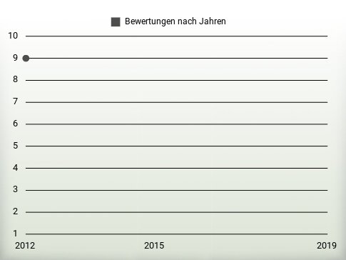 Bewertungen nach Jahren