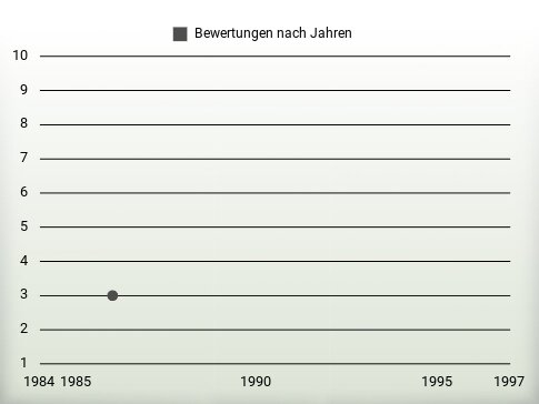 Bewertungen nach Jahren