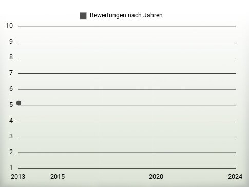 Bewertungen nach Jahren