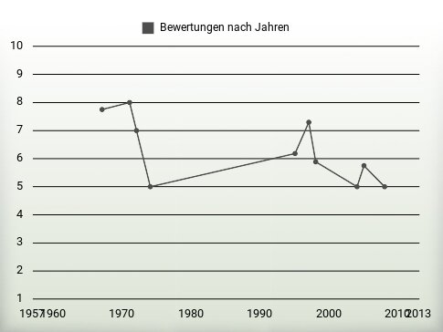 Bewertungen nach Jahren