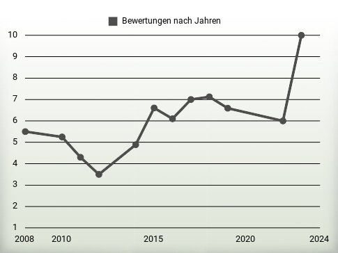 Bewertungen nach Jahren