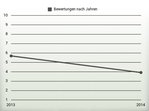 Bewertungen nach Jahren