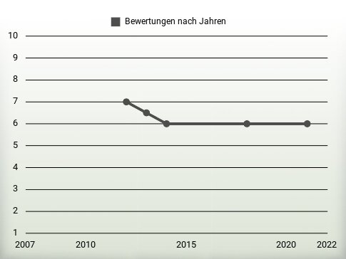 Bewertungen nach Jahren