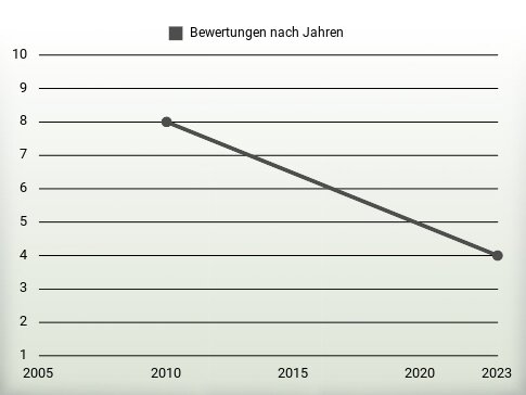 Bewertungen nach Jahren