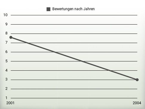 Bewertungen nach Jahren