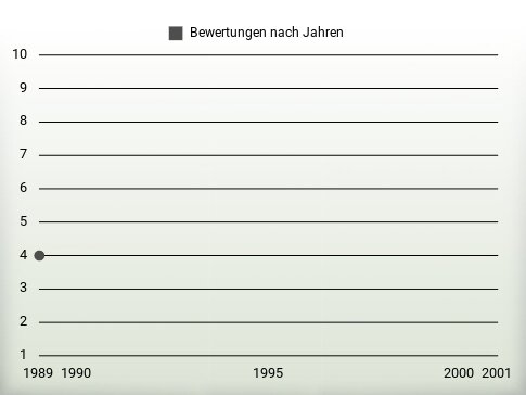 Bewertungen nach Jahren