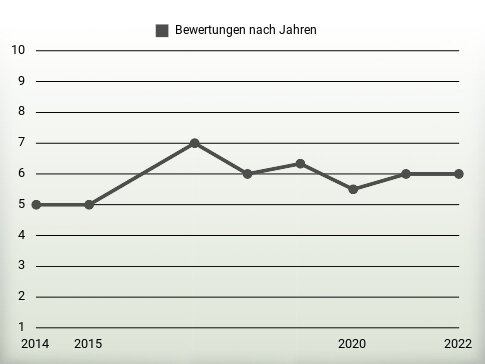 Bewertungen nach Jahren