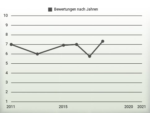 Bewertungen nach Jahren