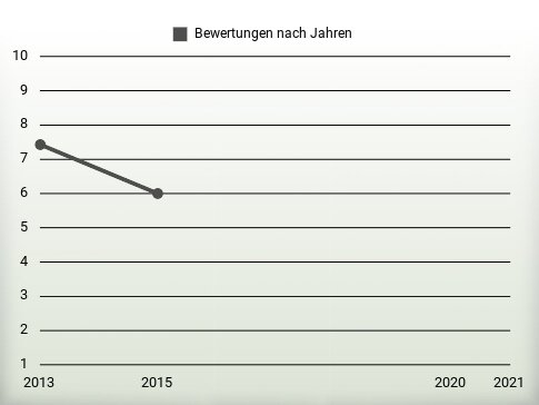 Bewertungen nach Jahren