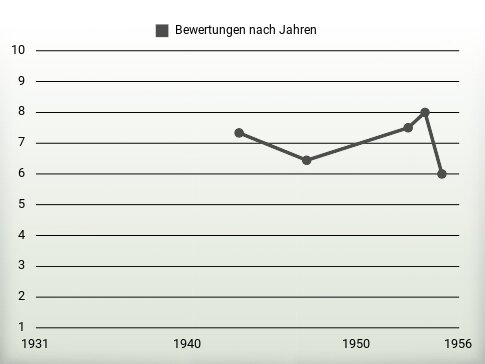 Bewertungen nach Jahren