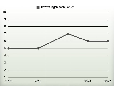 Bewertungen nach Jahren