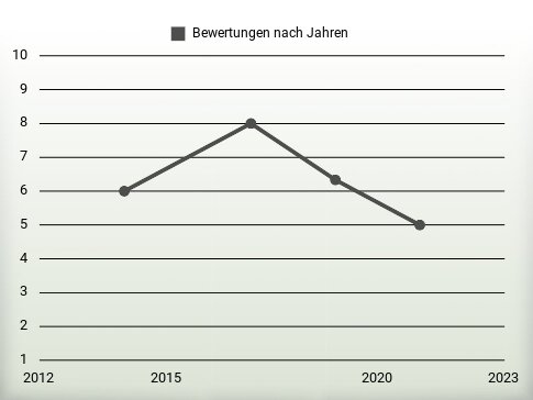 Bewertungen nach Jahren