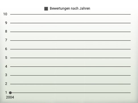 Bewertungen nach Jahren