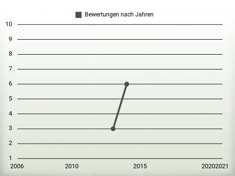 Bewertungen nach Jahren