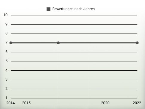 Bewertungen nach Jahren