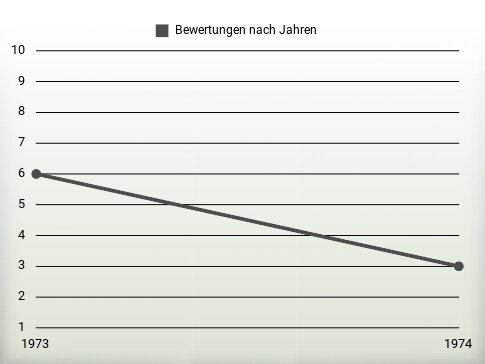 Bewertungen nach Jahren