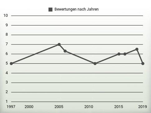 Bewertungen nach Jahren