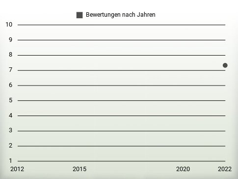 Bewertungen nach Jahren