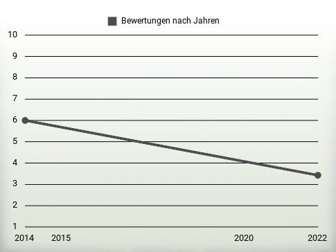 Bewertungen nach Jahren