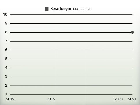 Bewertungen nach Jahren