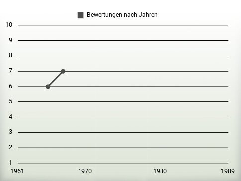 Bewertungen nach Jahren