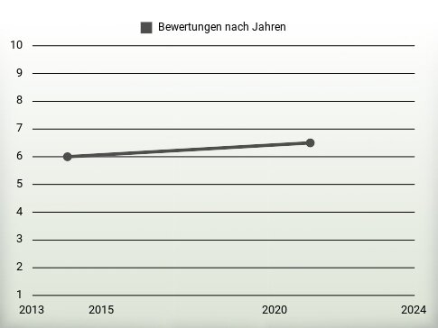 Bewertungen nach Jahren