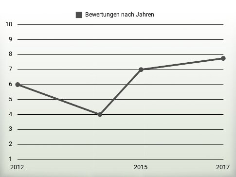 Bewertungen nach Jahren