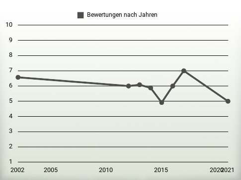 Bewertungen nach Jahren