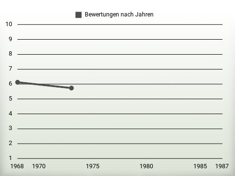 Bewertungen nach Jahren