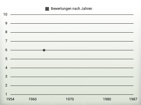 Bewertungen nach Jahren