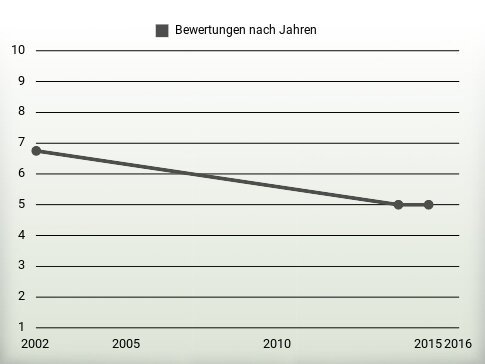 Bewertungen nach Jahren