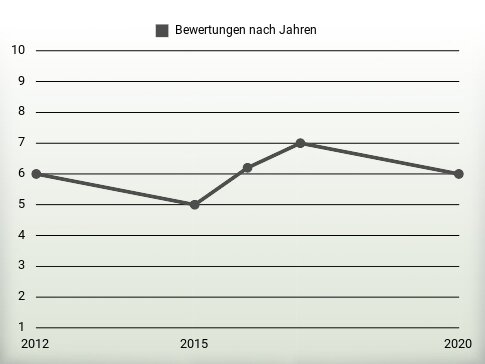 Bewertungen nach Jahren