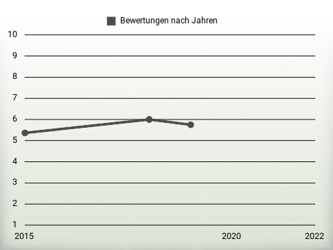 Bewertungen nach Jahren