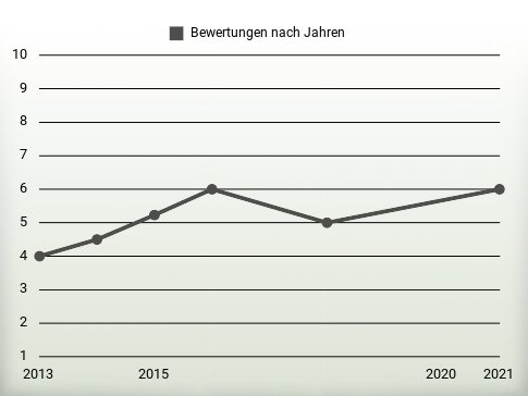 Bewertungen nach Jahren