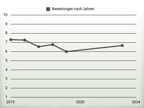 Bewertungen nach Jahren