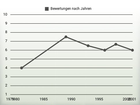 Bewertungen nach Jahren