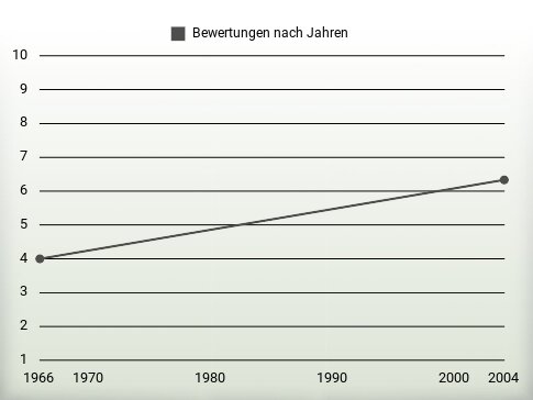 Bewertungen nach Jahren