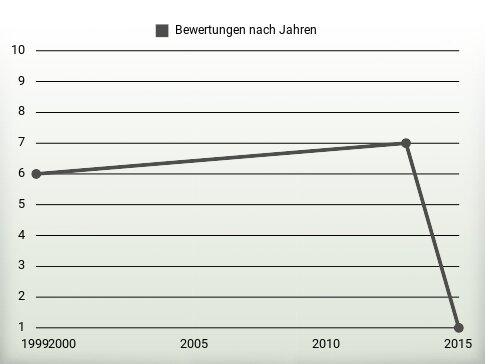 Bewertungen nach Jahren